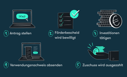 Digital Jetzt Förderung für die Digitalisierung des Mittelstands