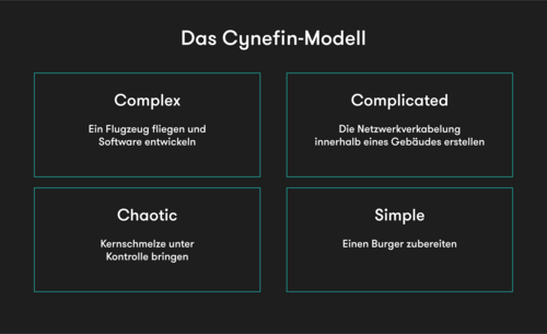 Cynefin Framework Auflösung